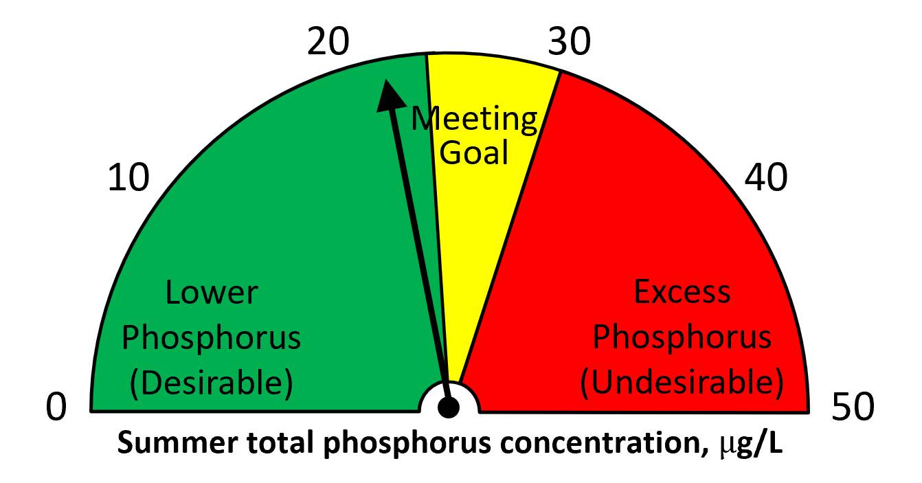 Summer 2023 total phosphorus = 22 ug/L